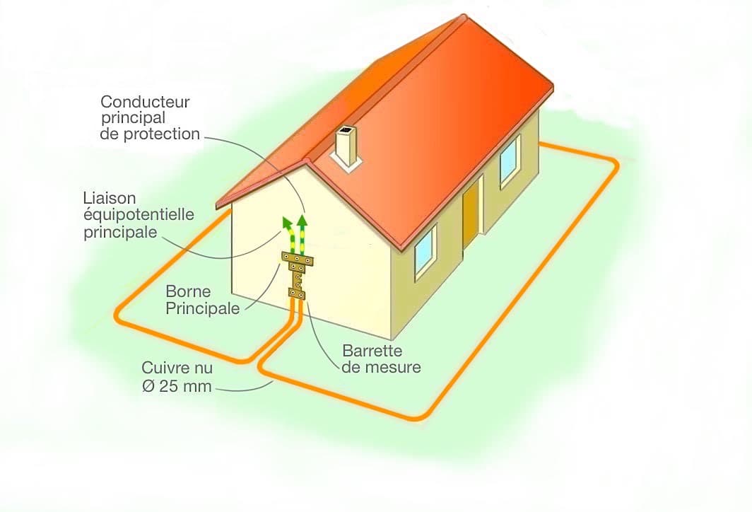 Comment faire une prise de terre en fond de fouille ?